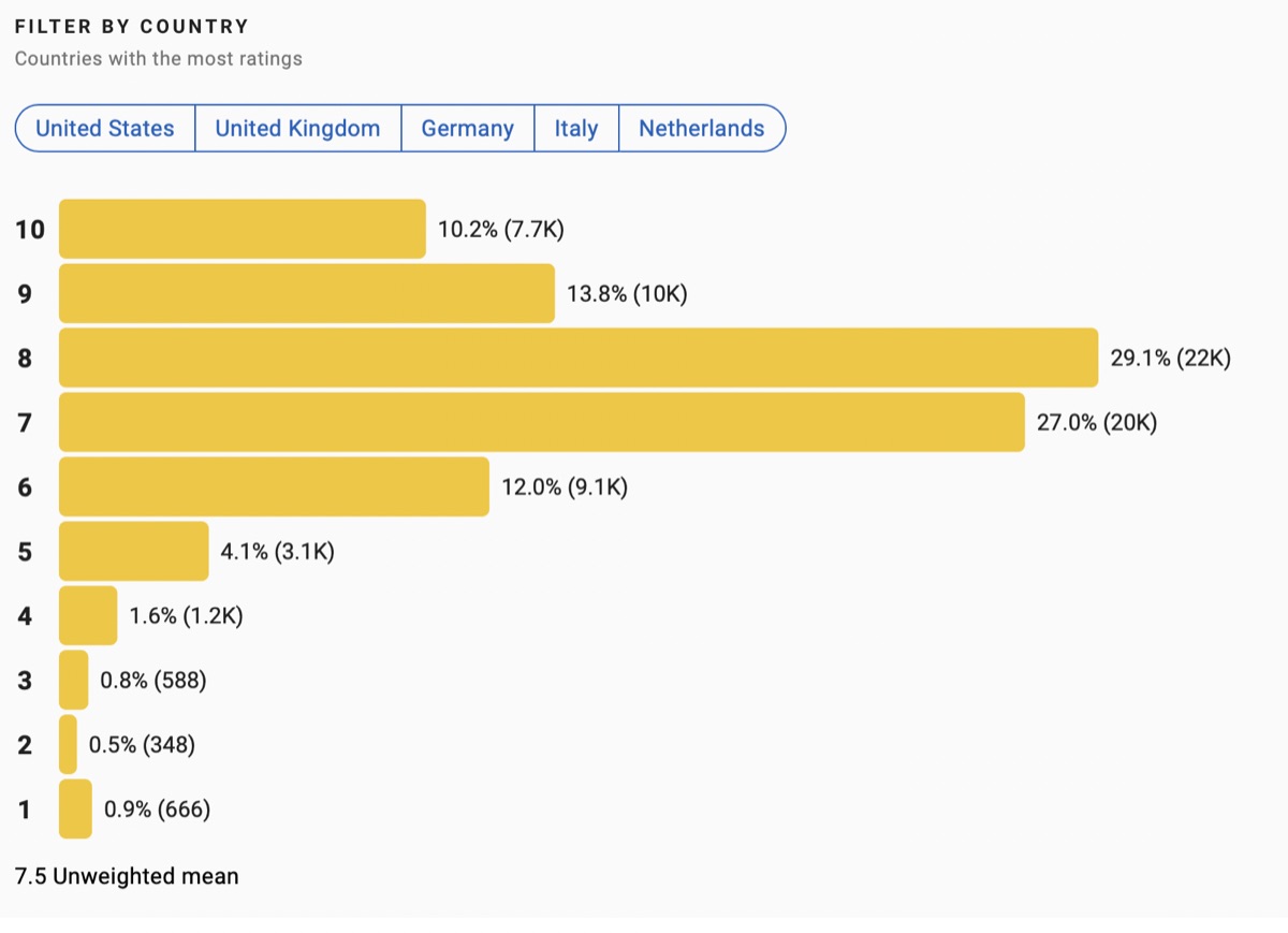 그대는 어떻게 살 것인가 평점 분포