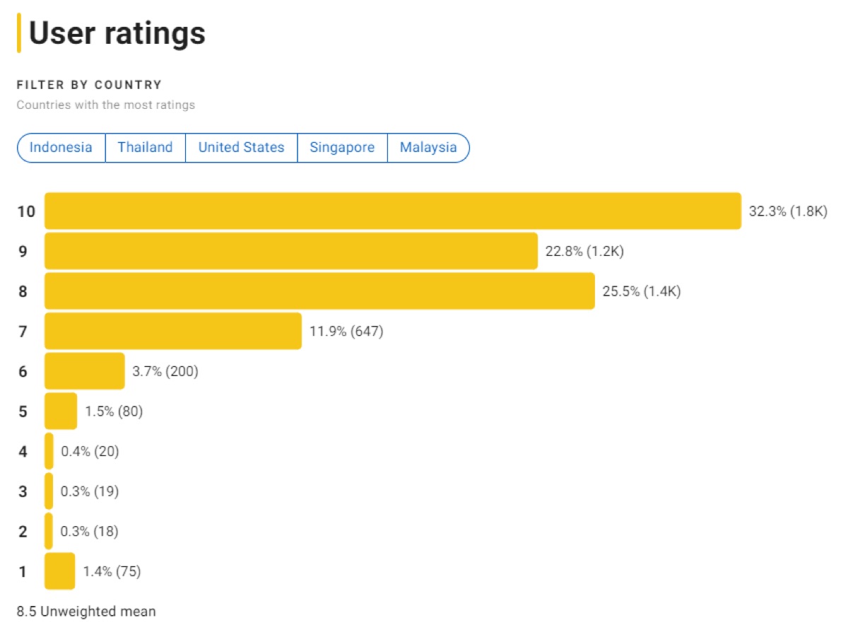 할머니가 죽기 전 백만장자가 되는 법 평점 분포