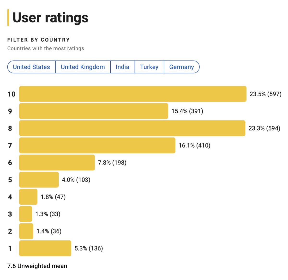 신들의 황혼 평점분포