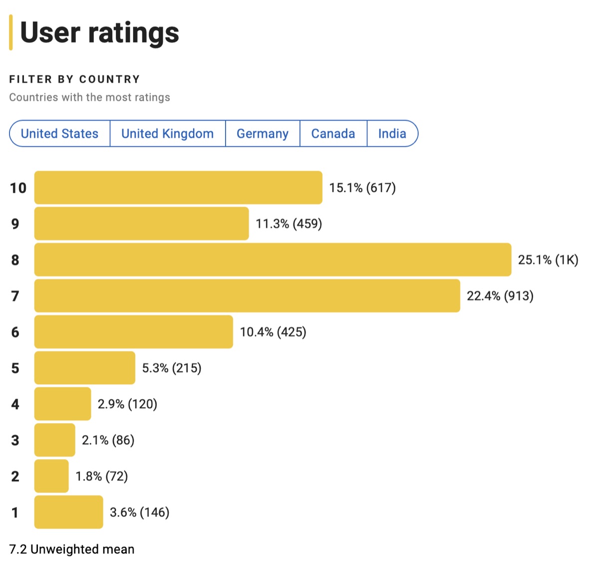 터미네이터 제로 평점분포