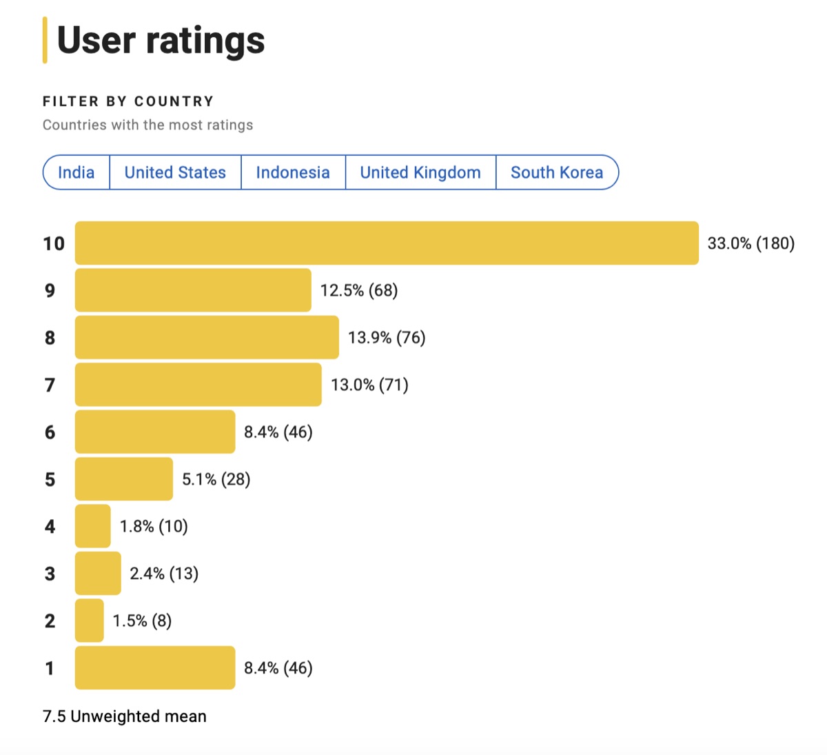 아무도 없는 숲속에서 평점분포
