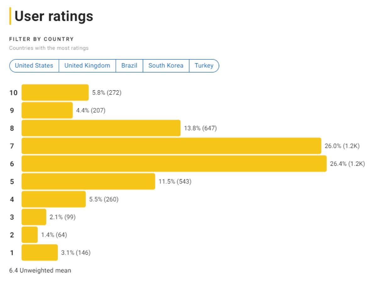 사바하 평점분포