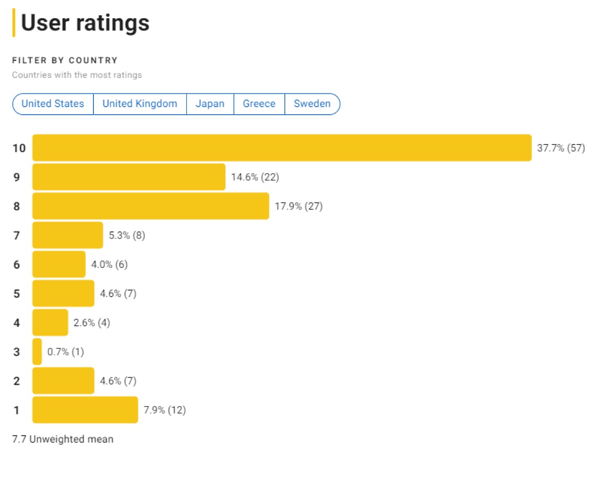 세작, 매혹된 자들 평점분포