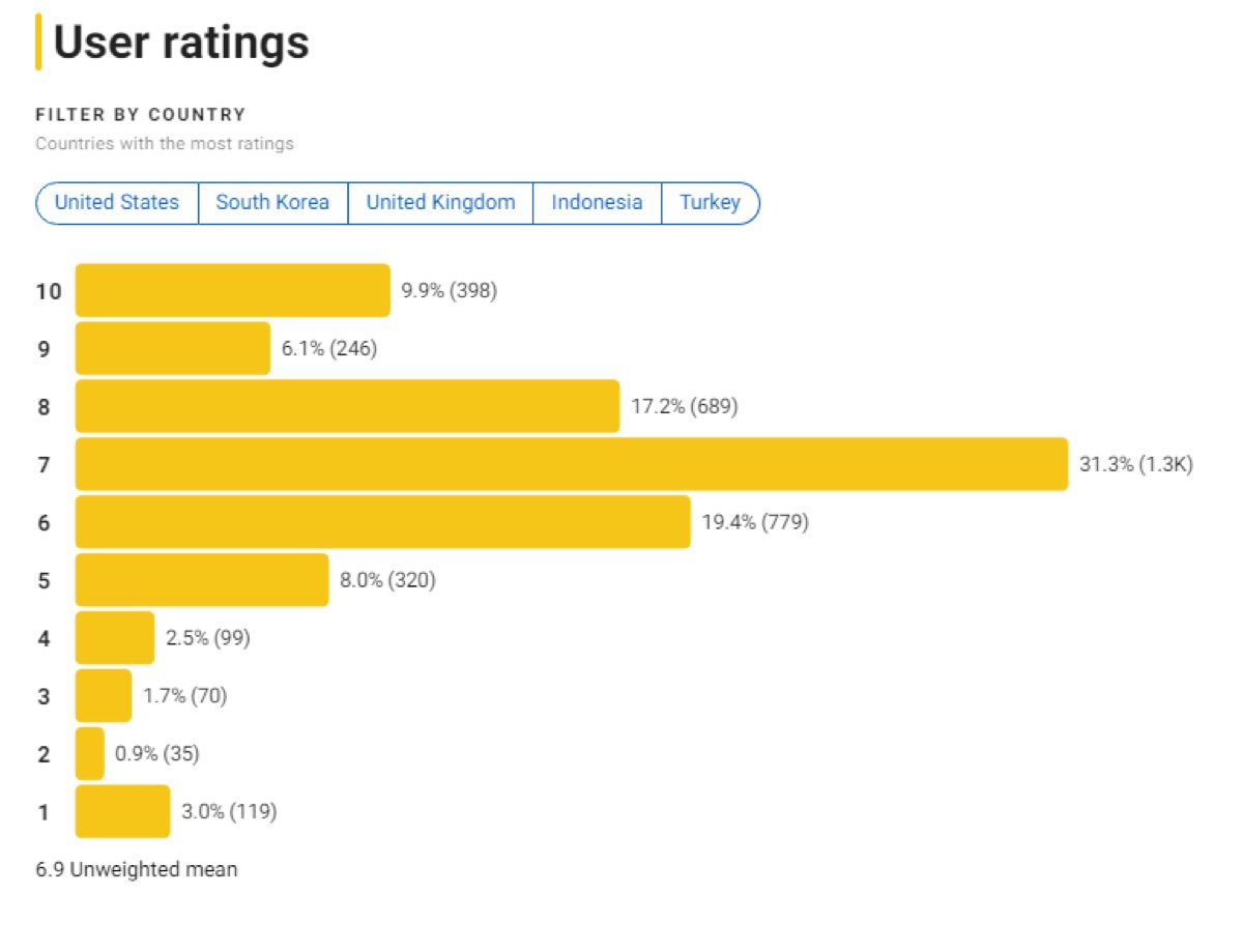 IMDB 콘크리트 유토피아 평점분포