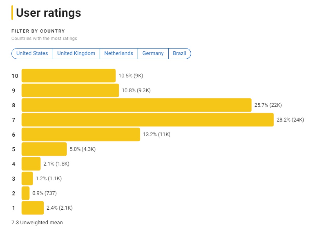 IMDB 영화 웡카 평점분포