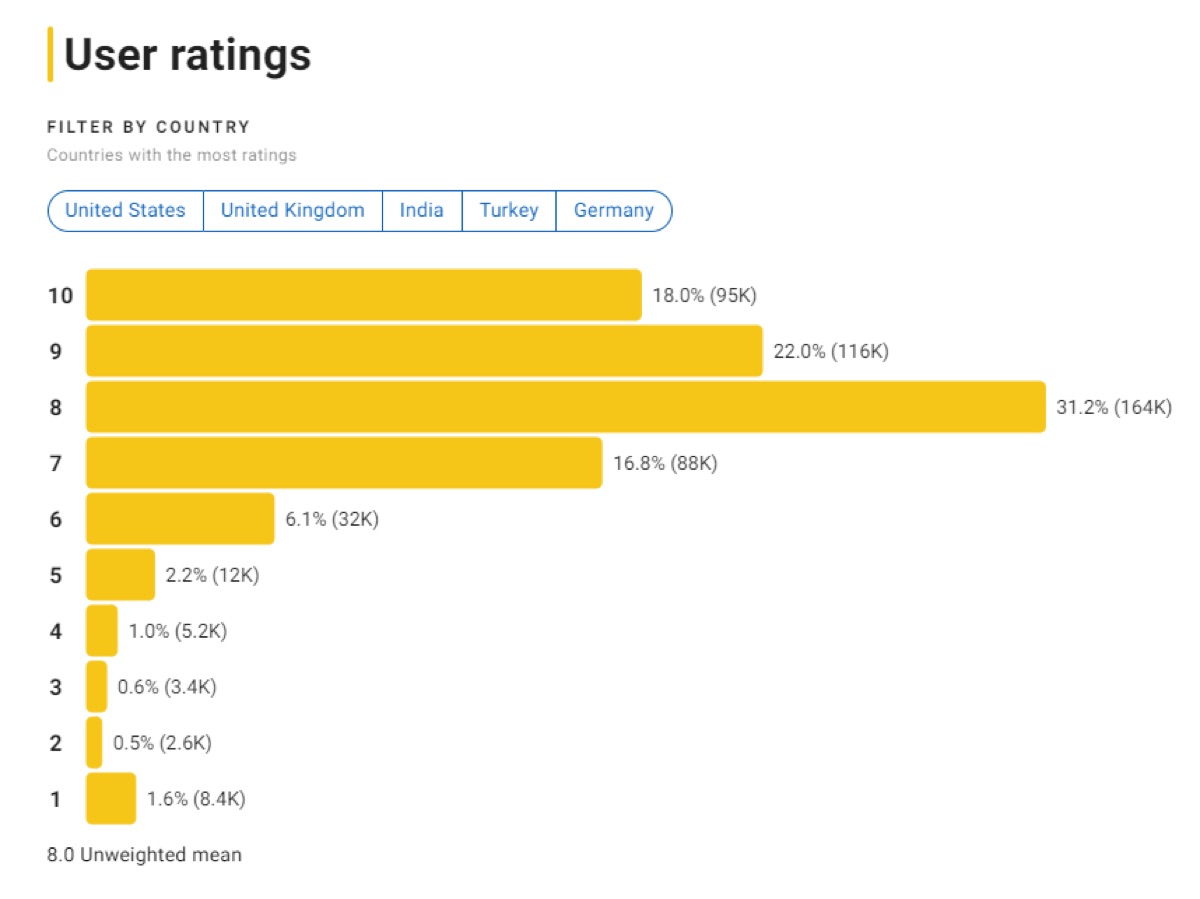 IMDB 오징어게임 평점분포