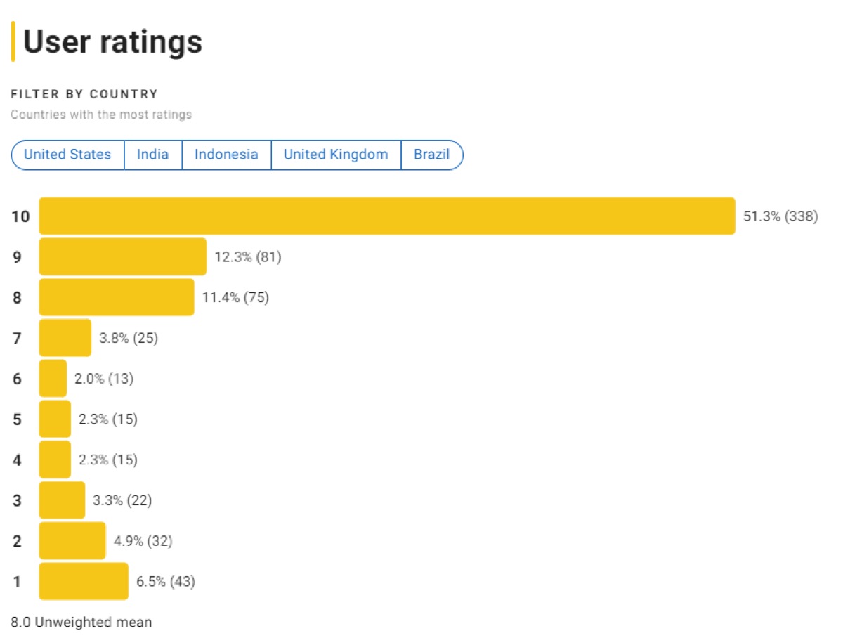 IMDB 내 남편과 결혼해줘 평점 분포