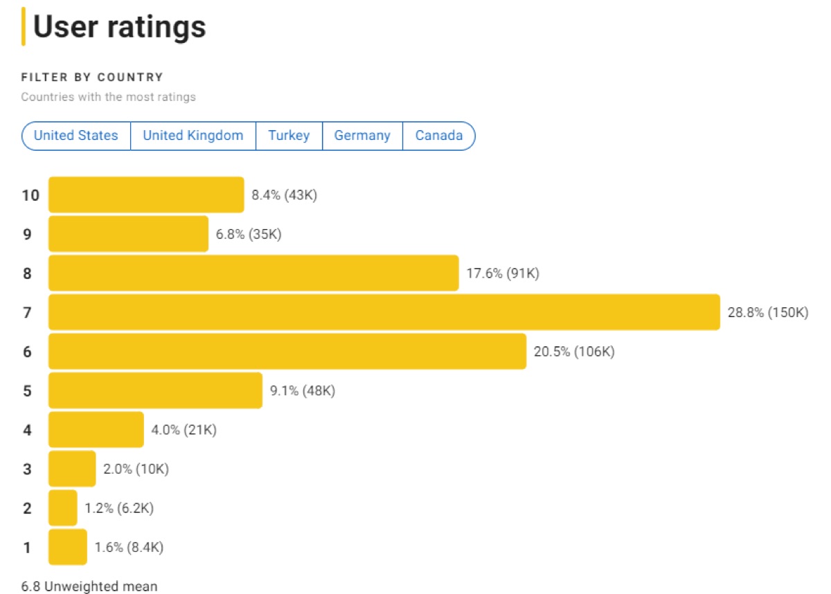 IMDB 찰리와 초콜릿 공장 평점 분포
