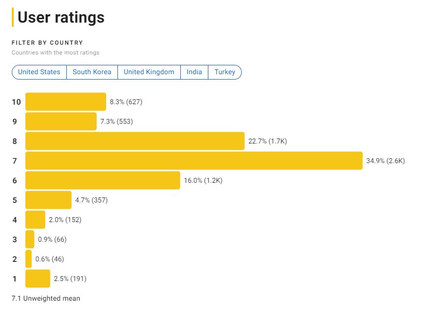 IMDB 영화 범죄도시 2 평점분포