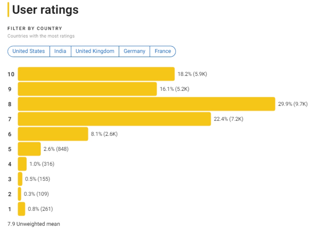 IMDB 스즈메의 문단속 평점분포