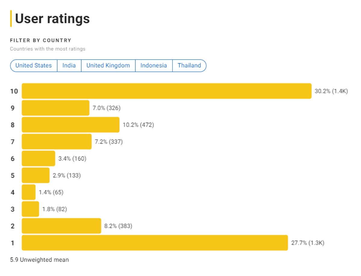 경성크리처 시즌1 파트2 평점분포