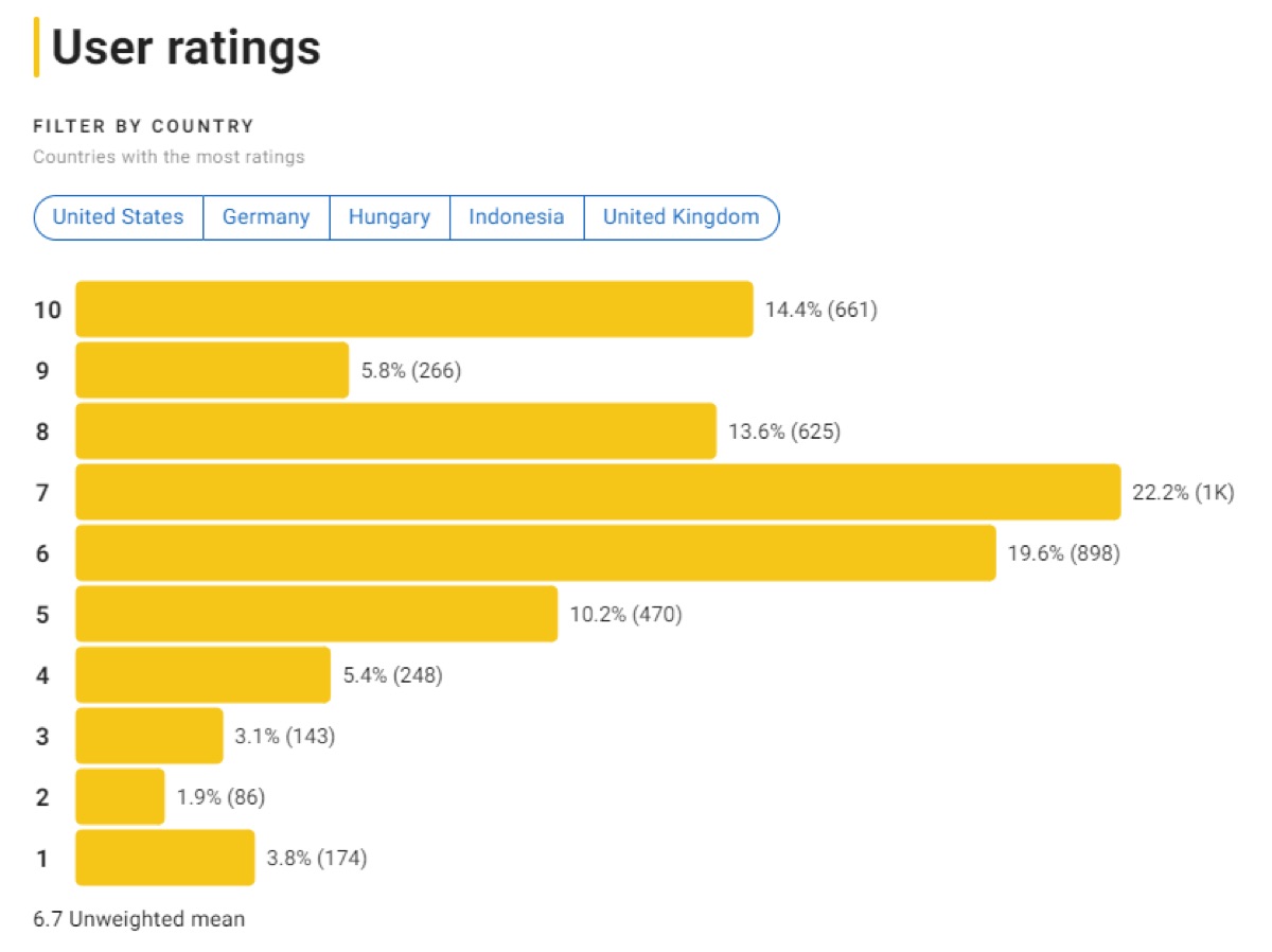 &lt;외계+인 1부&gt; 에 대한 관객 평점분포