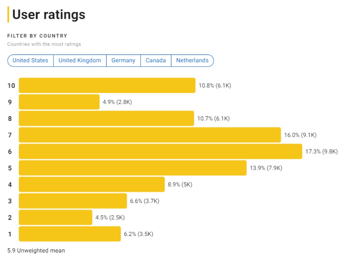영화 레벨문 파트1 IMDB 평점분포