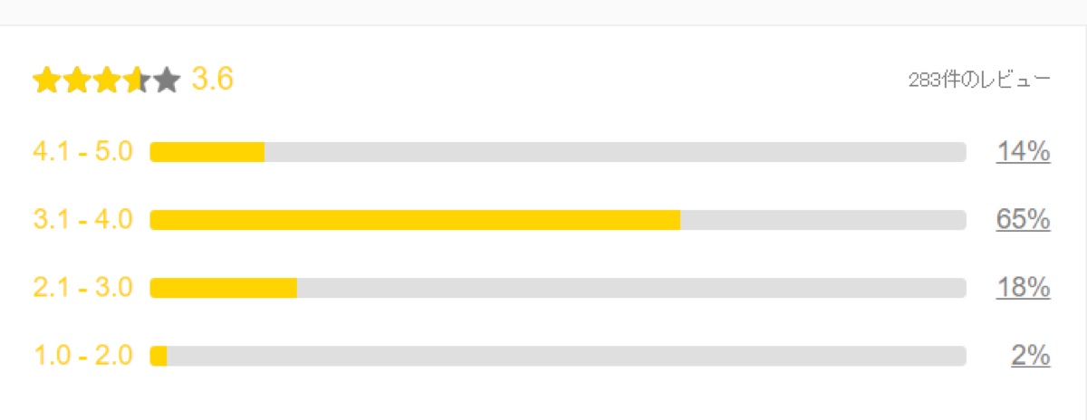 영화 한산:용의 출현 일본 평점 분포