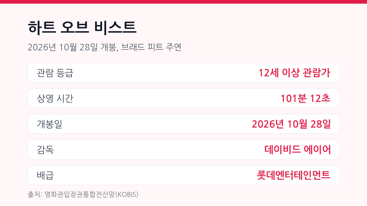 하트 오브 비스트 | 브래드 피트 생존 드라마, 12세 관람가예요